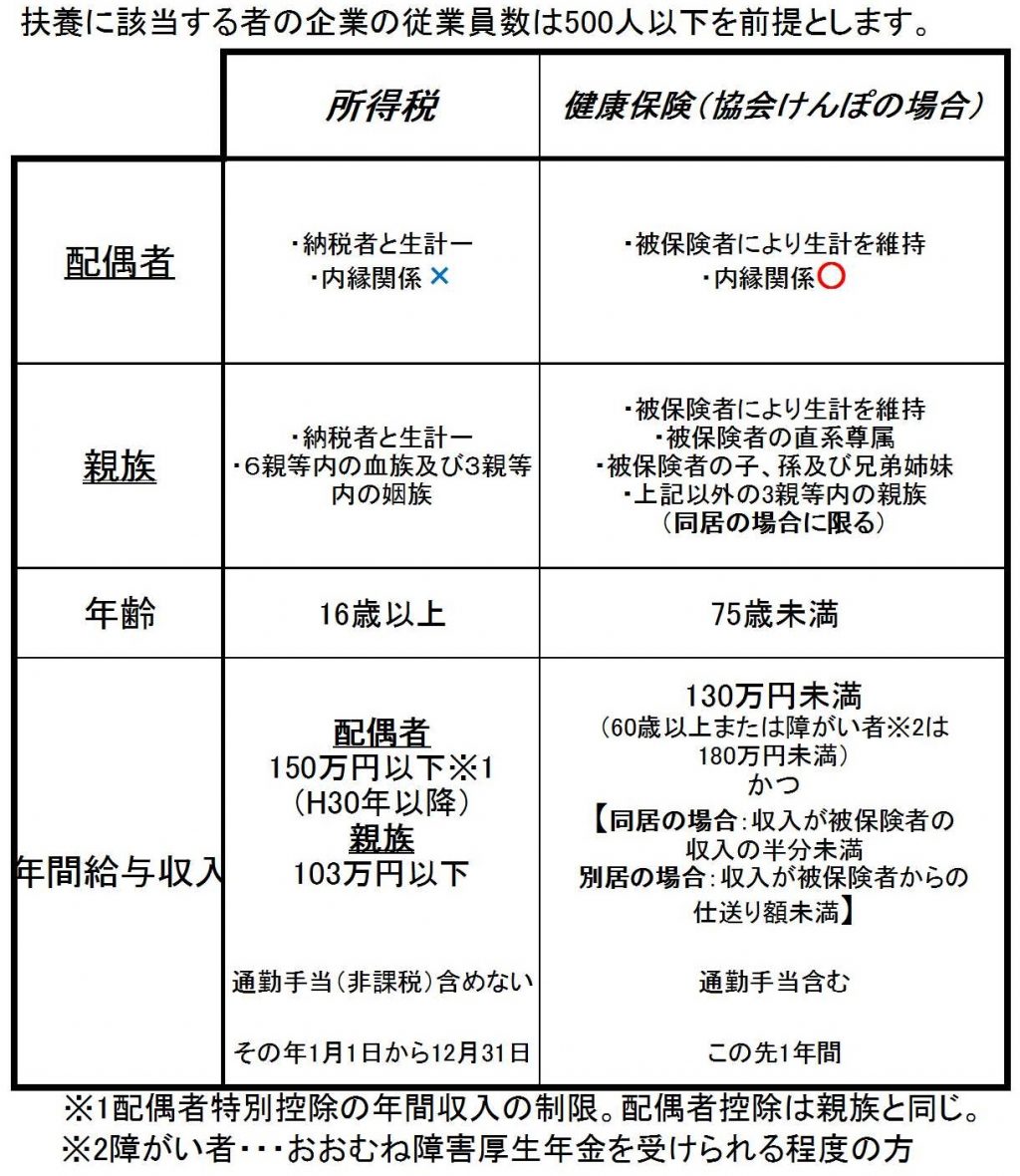 所得税と健康保険の扶養の違い＜まとめ＞ 税理士法人カオス 大阪市北区南森町